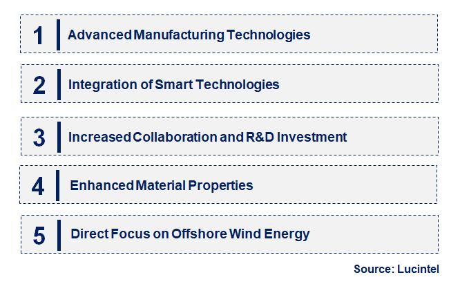 Emerging Trends in the CF Textile in Wind Energy Market